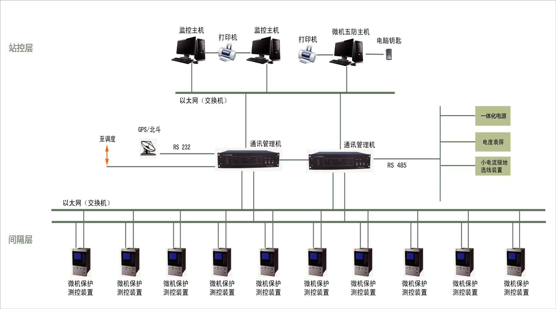 DSI 5100 新型變電站綜合自動化系統(tǒng)大圖雙網(wǎng)（雙監(jiān)控+五防+電源+計量+小電流）.jpg